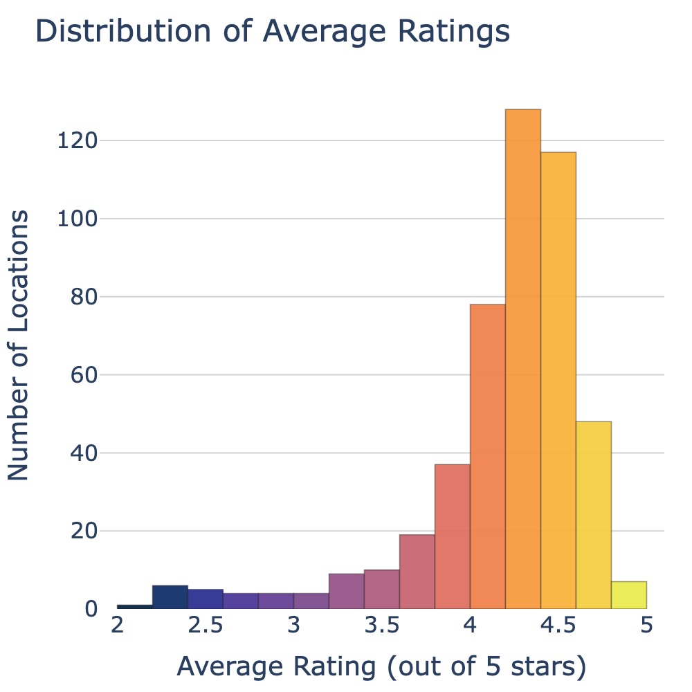 A histogram showing the distribution of average ratings for 477 pizza places in Brooklyn.